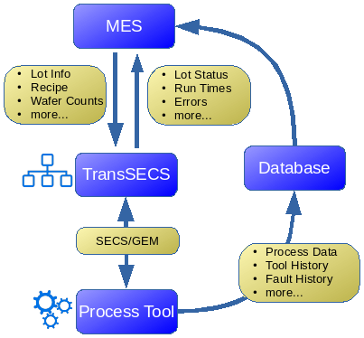 TransSECS