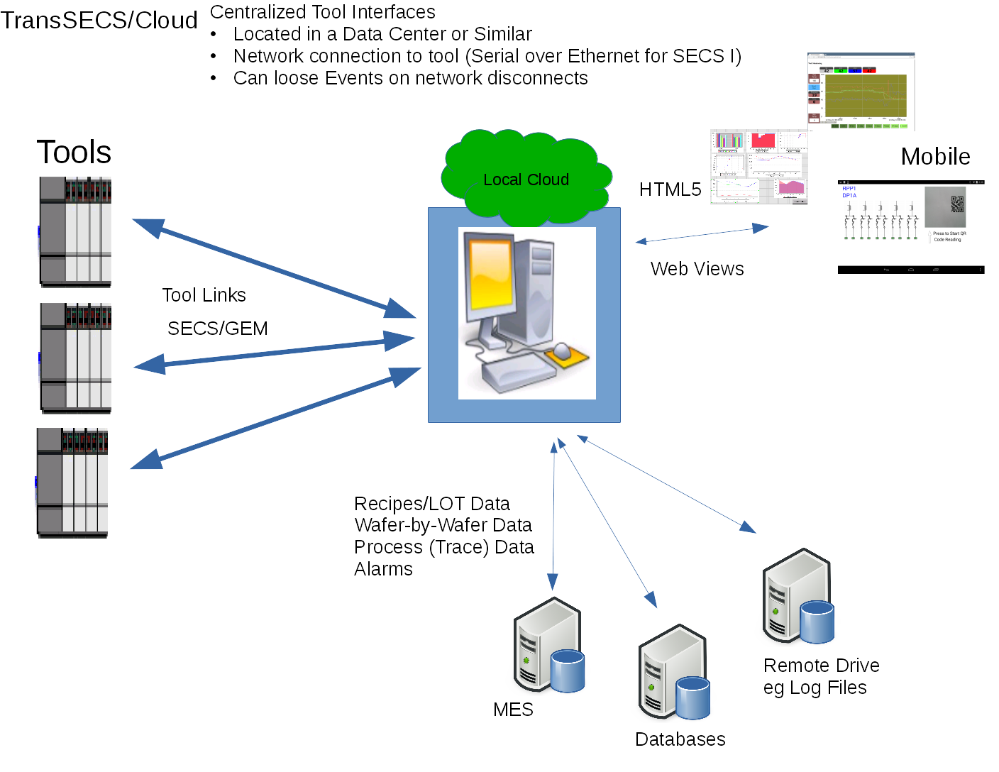 TransSECS Cloud Solution