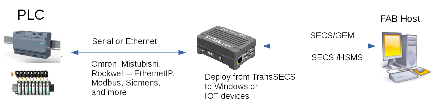 TransSECS/PLC Architecture